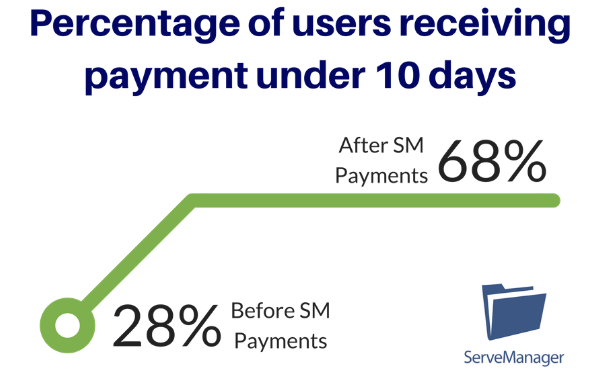 ServeManager Payments