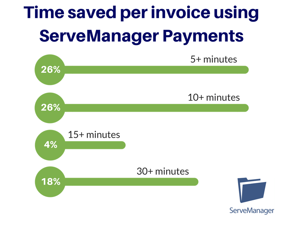 SM Payment time saved per invoice