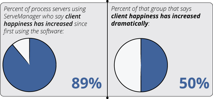 ServeManager Client Happiness